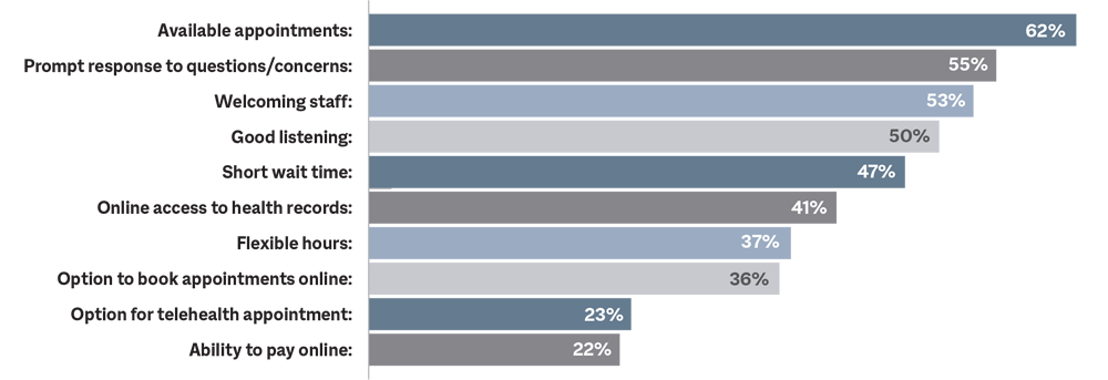 patient priorities: Available appointments: 62% Prompt response to questions/concerns: 55% Welcoming staff: 53% Good listening: 50% Short wait time: 47% Online access to health records: 41% Flexible hours: 37% Option to book appointments online: 36% Option for telehealth appointment: 23% Ability to pay online: 22%